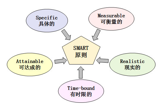 從職場小白到月入5W+，如何成為管理者？