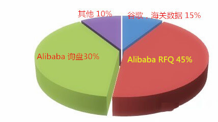 阿里國(guó)際站運(yùn)營(yíng)篇：阿里巴巴RFQ升四級(jí)的秘密你知道嗎？