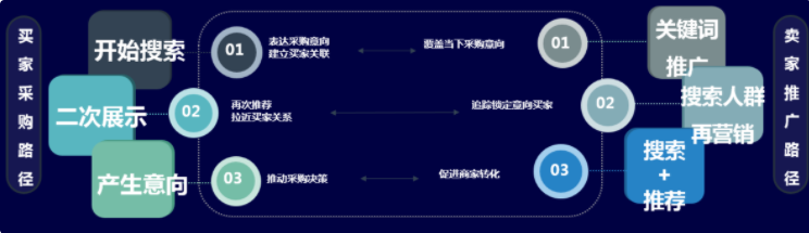搜索人群再營(yíng)銷(xiāo)